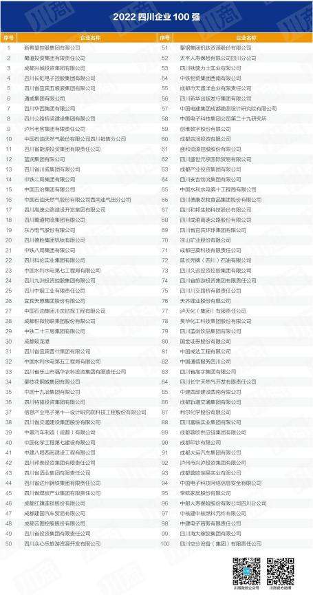 四川省尊龙集团入列全省百强企业 以高质量发展推动加快建设一流文旅集团